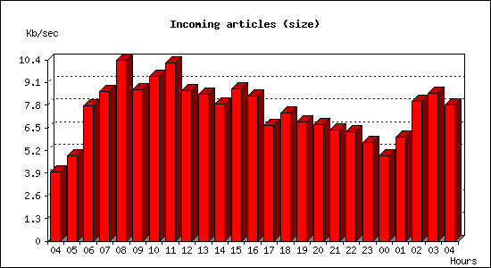 Incoming articles (size)