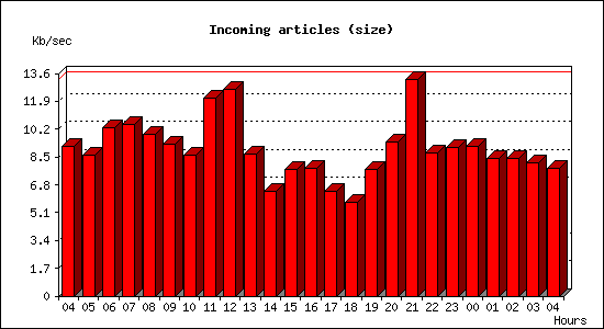 Incoming articles (size)