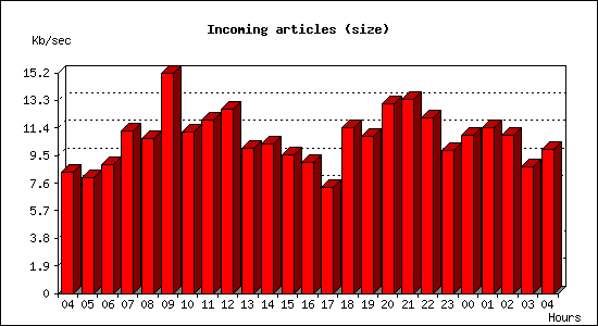 Incoming articles (size)