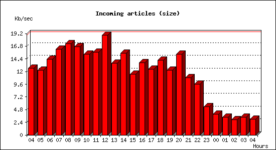 Incoming articles (size)