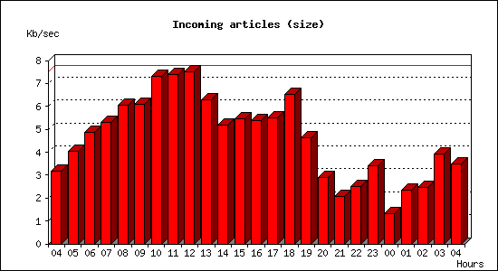 Incoming articles (size)