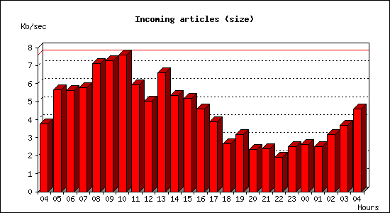 Incoming articles (size)