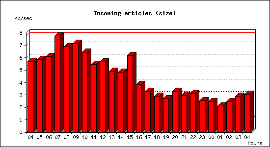 Incoming articles (size)