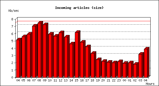 Incoming articles (size)