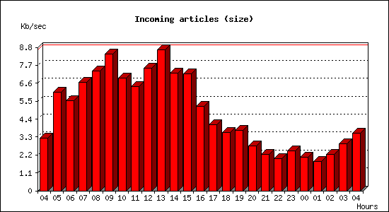 Incoming articles (size)