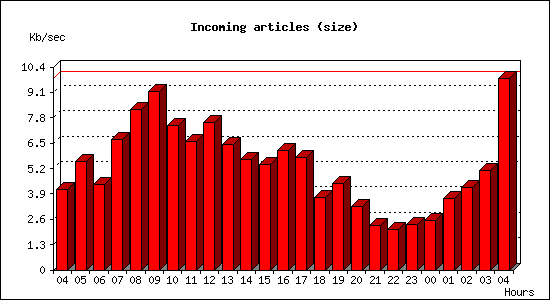 Incoming articles (size)
