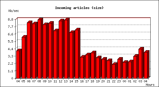 Incoming articles (size)
