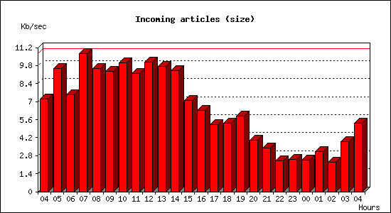 Incoming articles (size)
