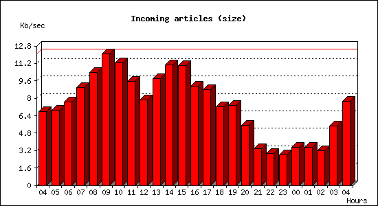 Incoming articles (size)