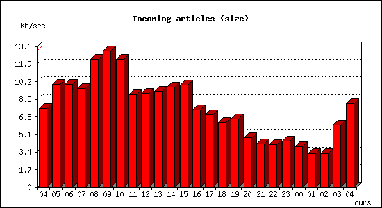 Incoming articles (size)