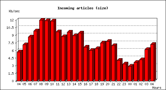 Incoming articles (size)