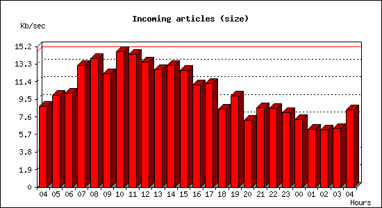 Incoming articles (size)
