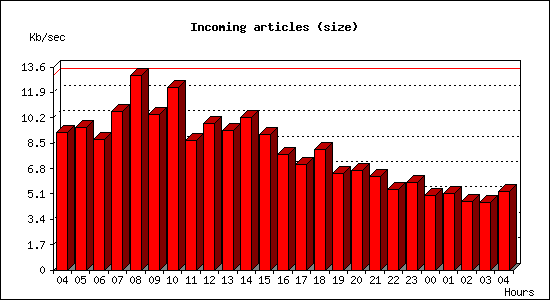Incoming articles (size)