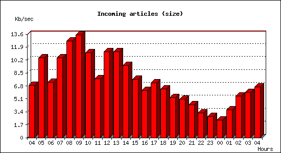 Incoming articles (size)