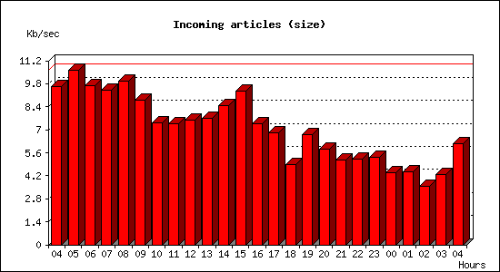 Incoming articles (size)