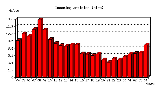 Incoming articles (size)