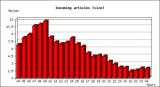 Incoming articles (size)