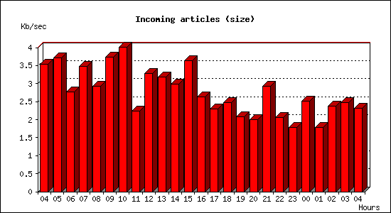 Incoming articles (size)