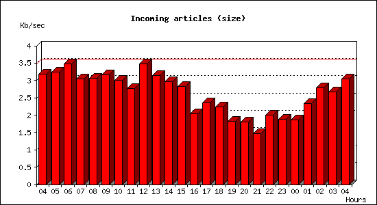 Incoming articles (size)