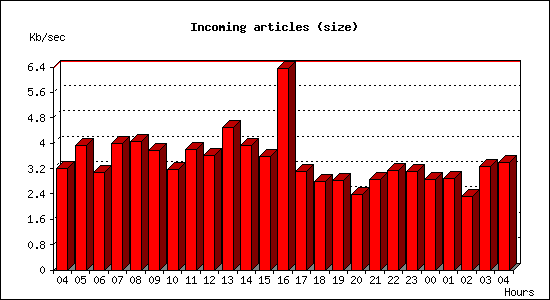 Incoming articles (size)
