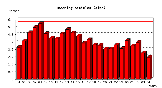 Incoming articles (size)