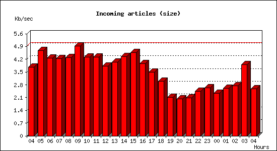 Incoming articles (size)