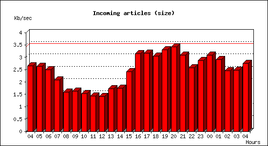 Incoming articles (size)