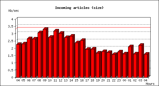 Incoming articles (size)