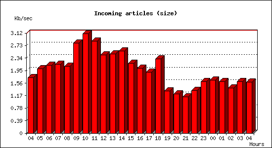 Incoming articles (size)