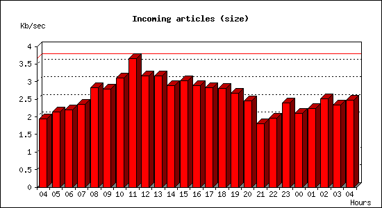 Incoming articles (size)