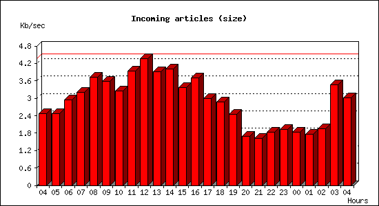 Incoming articles (size)