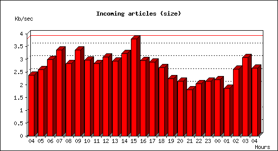 Incoming articles (size)