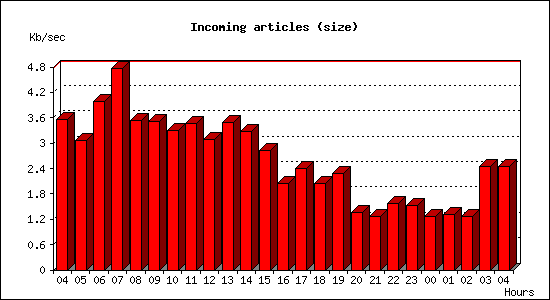 Incoming articles (size)
