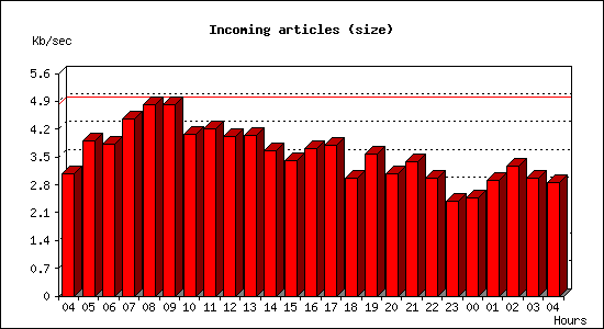 Incoming articles (size)