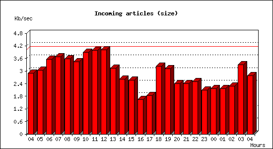 Incoming articles (size)