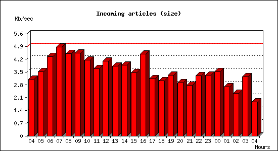Incoming articles (size)