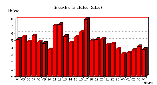 Incoming articles (size)