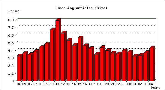 Incoming articles (size)