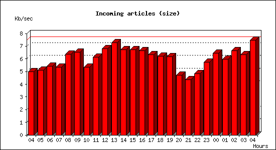 Incoming articles (size)