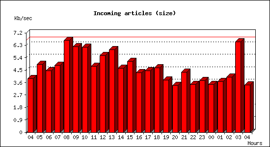 Incoming articles (size)