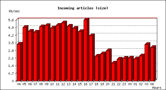 Incoming articles (size)