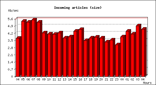 Incoming articles (size)