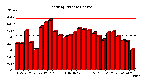 Incoming articles (size)