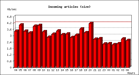 Incoming articles (size)