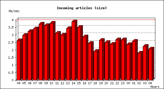 Incoming articles (size)