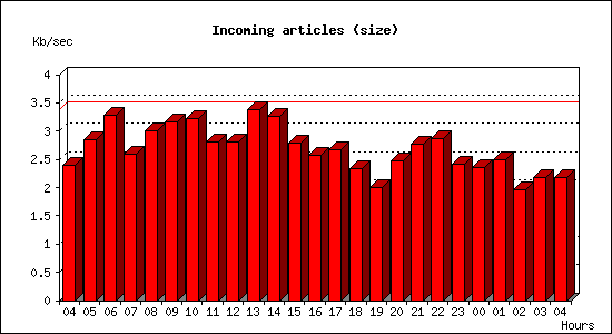 Incoming articles (size)