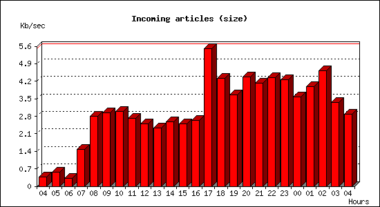 Incoming articles (size)