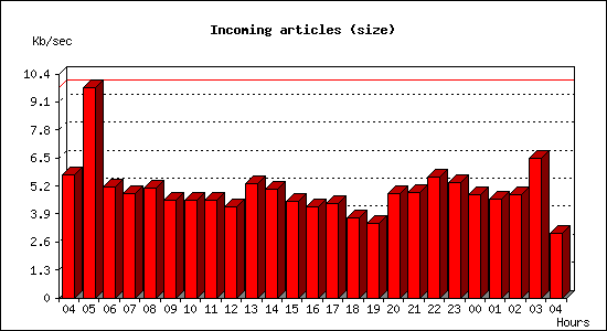 Incoming articles (size)