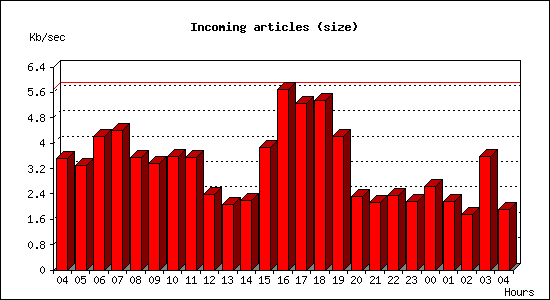 Incoming articles (size)