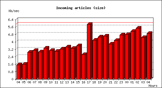 Incoming articles (size)